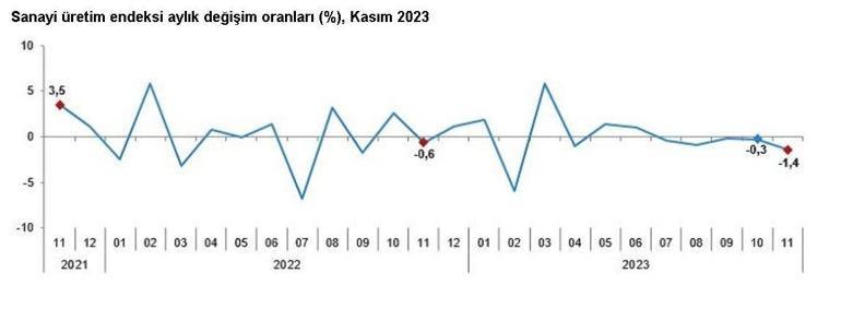 TÜİK: Sanayi üretimi kasımda yıllık yüzde 0,2 arttı