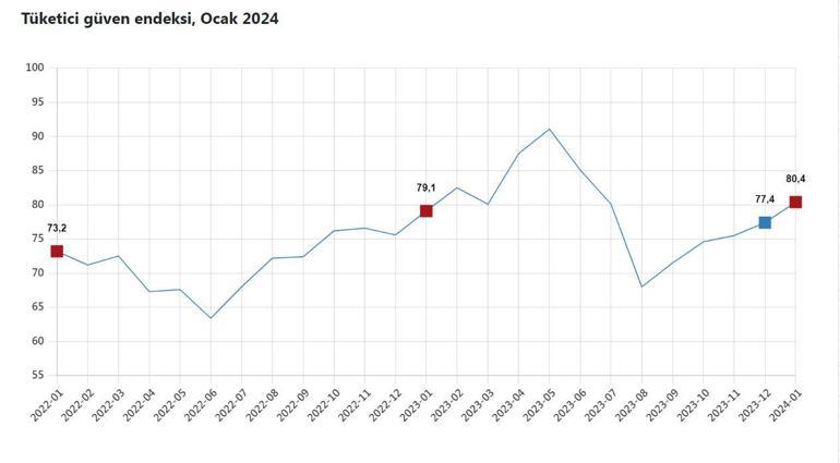 TÜİK: Tüketici güven endeksi ocakta arttı