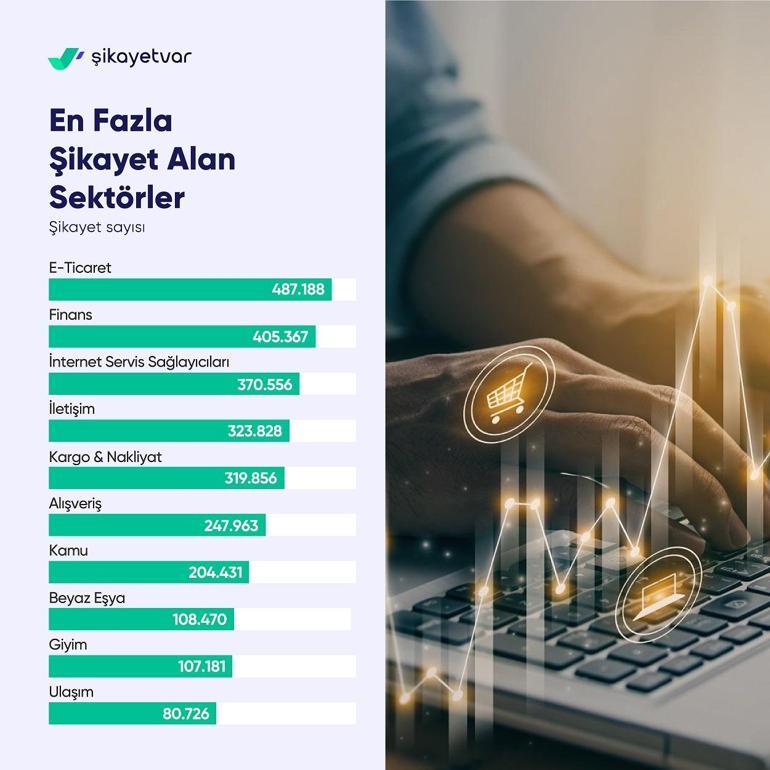 Türkiye’de 2023’te en çok şikayet edilen sektörler açıklandı; ilk sırada e-ticaret yer aldı