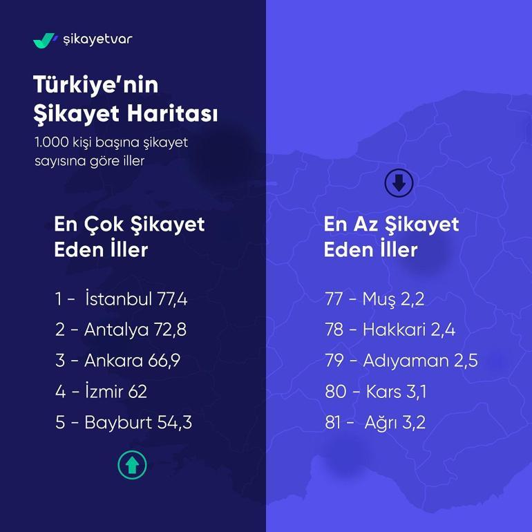 Türkiye’de 2023’te en çok şikayet edilen sektörler açıklandı; ilk sırada e-ticaret yer aldı