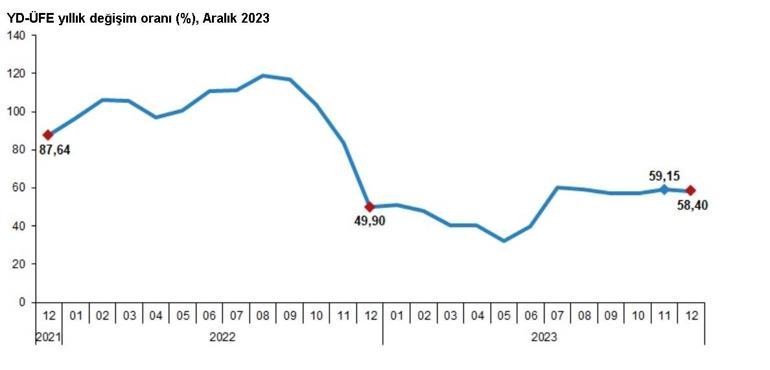 TÜİK: Yurt dışı üretici enflasyonu aralıkta yüzde 58,40 oldu