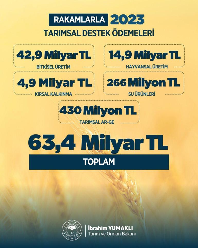 Bakan Yumaklı: 2023'te 63,4 milyar lira tarımsal destekleme ödemesi yapıldı