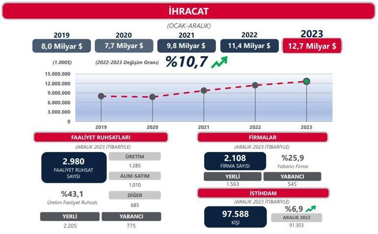 Ticaret Bakanlığı: Serbest bölgelerden yapılan ihracat 2023'te yüzde 10,7 arttı