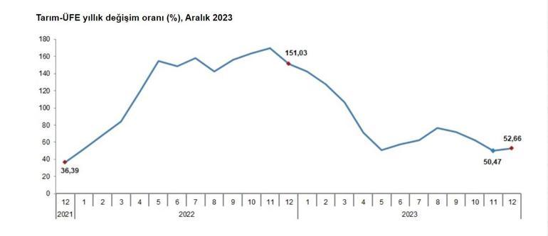 Tarımda üretici enflasyonu yüzde 52,66 oldu