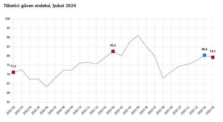 TÜİK: Tüketici güven endeksi şubatta geriledi