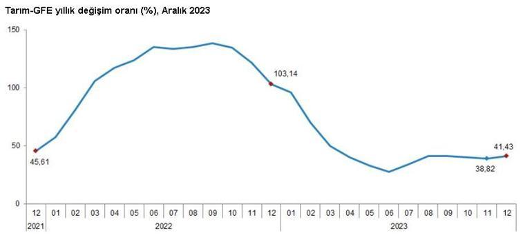 TÜİK: Tarımsal girdi fiyatları aralık ayında arttı