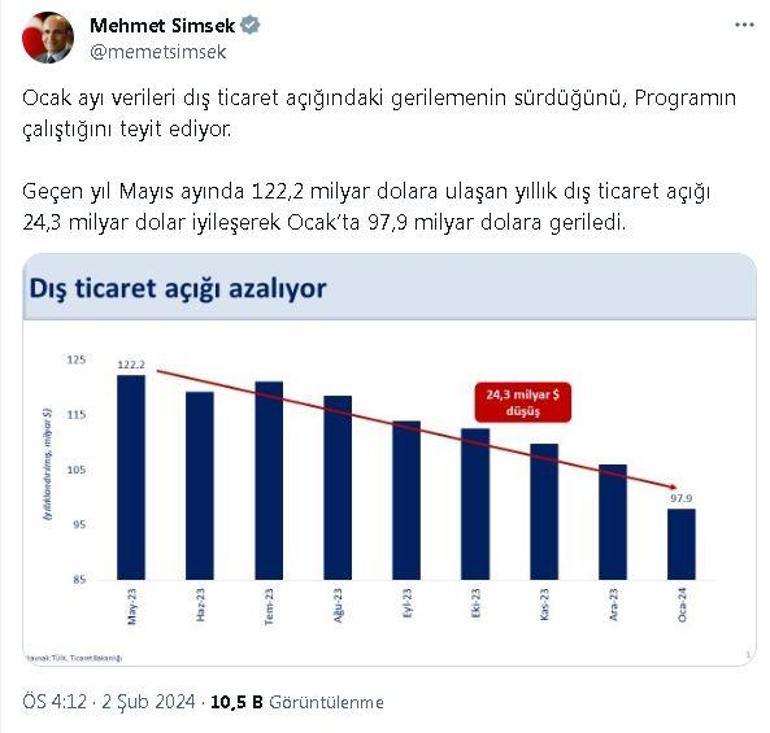 Bakan Şimşek: Ocak ayı verileri, dış ticaret açığındaki gerilemenin sürdüğünü gösteriyor