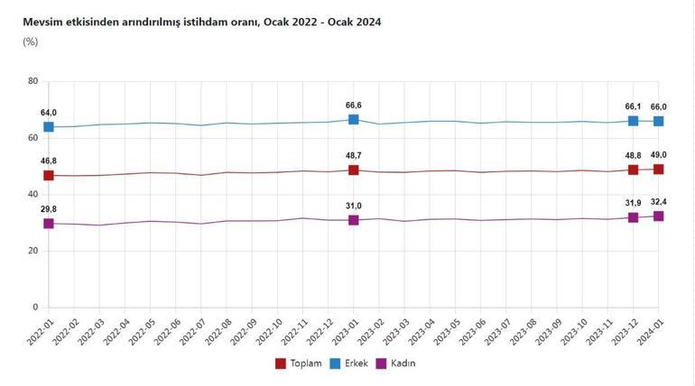 TÜİK: Ocakta işsizlik arttı