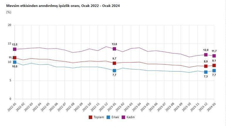 TÜİK: Ocakta işsizlik arttı