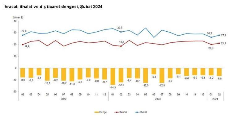 TÜİK: Şubatta ihracat arttı, ithalat azaldı