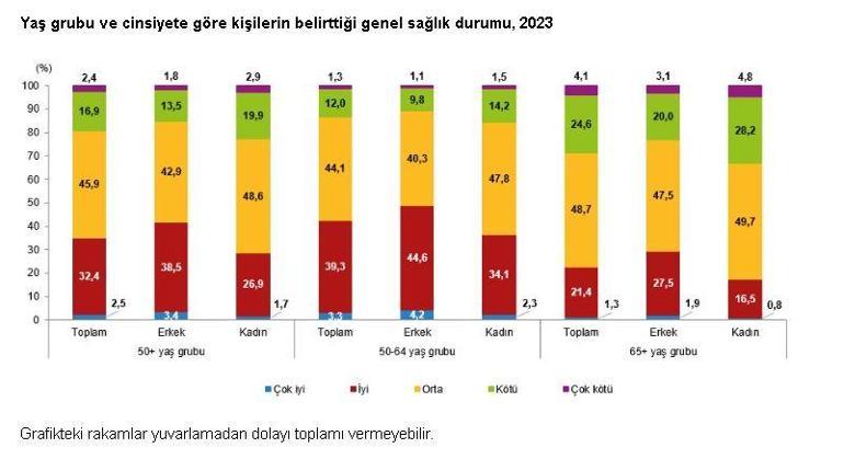 65 yaş ve üstünün yarısı akıllı telefon kullanıyor