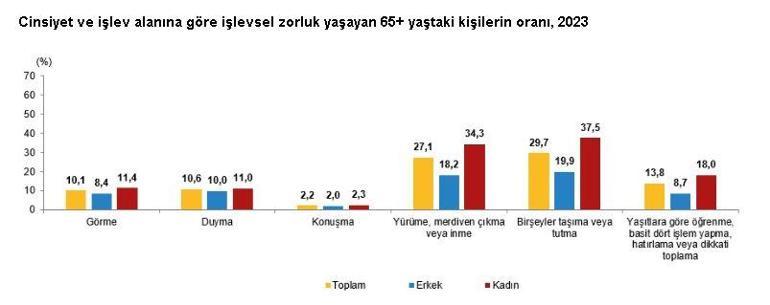 65 yaş ve üstünün yarısı akıllı telefon kullanıyor