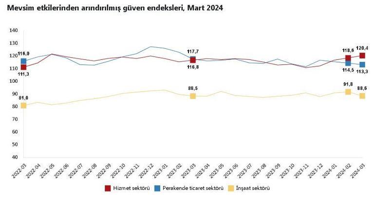 Güven endeksi hizmet sektöründe arttı, diğerlerinde azaldı
