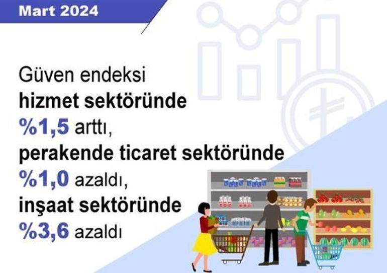 Güven endeksi hizmet sektöründe arttı, diğerlerinde azaldı