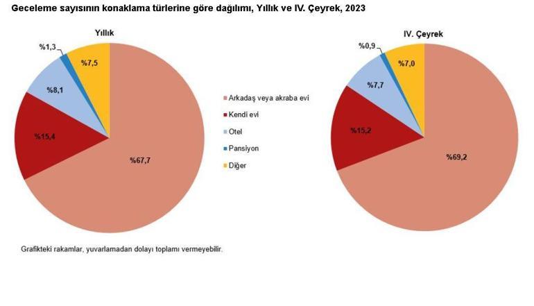 Yerli turist 229,7 milyar lira seyahat harcaması yaptı