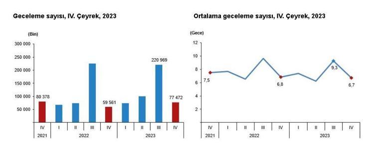 Yerli turist 229,7 milyar lira seyahat harcaması yaptı