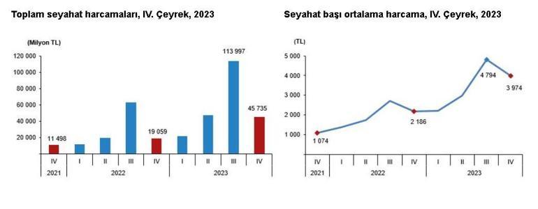 Yerli turist 229,7 milyar lira seyahat harcaması yaptı