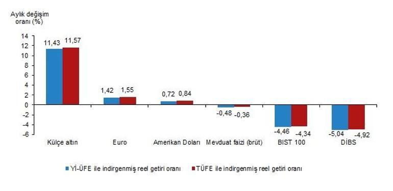 Martta en yüksek getiri sağlayan külçe altın oldu