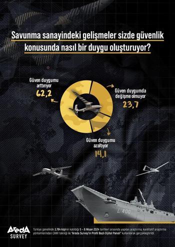 Araştırma: Savunma sanayi alanındaki gelişmeler Türk halkına güven veriyor