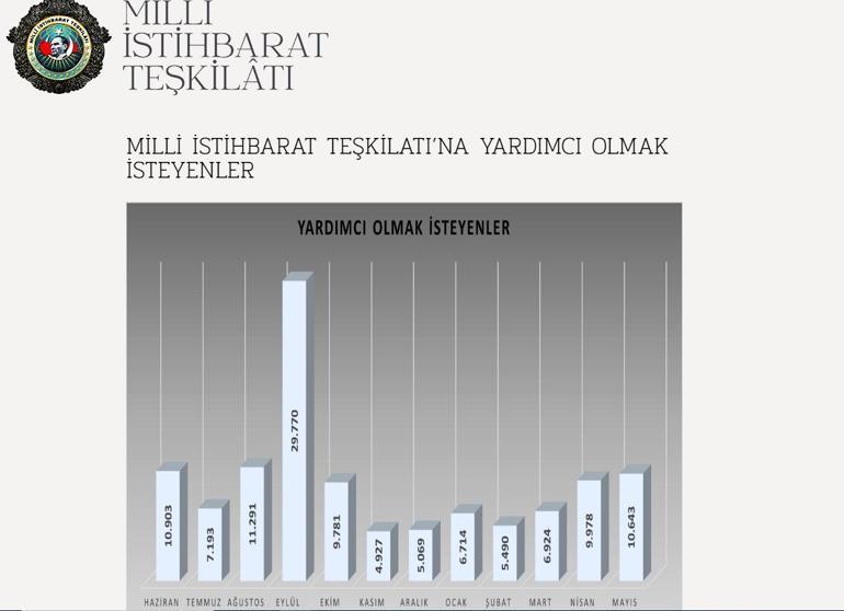 MİT'e 1 yılda 118 bin 683 kişi yardım teklif etti