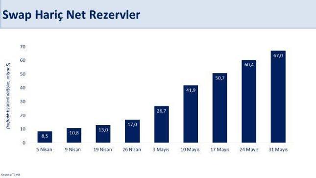 Bakan Şimşek: Son 2 ayda net rezervler 67 milyar dolar arttı