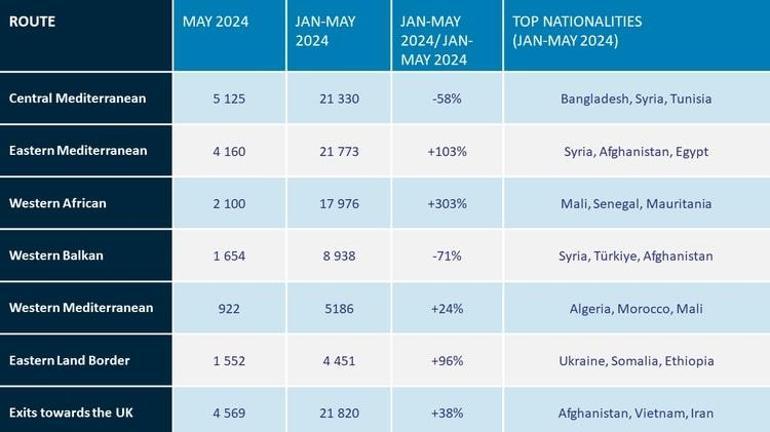 AB sınırlarından düzensiz göçmen geçişleri bu yıl yüzde 23 azaldı