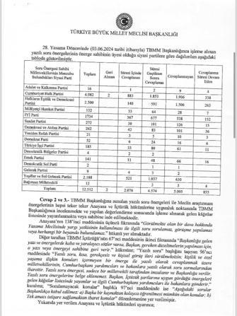 Meclis'te en çok soru önergesini TBMM Başkanlığı ve İçişleri Bakanlığı cevaplandırdı