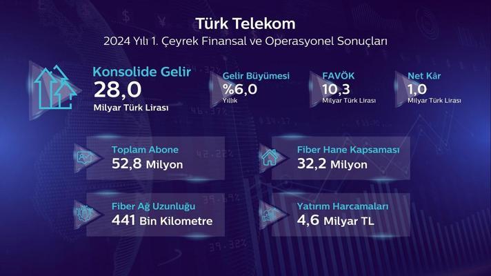 Türk Telekom, 2024 yılı birinci çeyrek finansal ve operasyonel sonuçlarını açıkladı