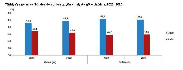 Türkiye'den yurt dışına göç arttı