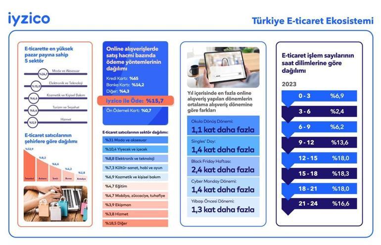 2023 yılında yüzde 132 büyüyen e-ticaret sektörünün satış hacmi 1.855 milyar TL'ye ulaştı