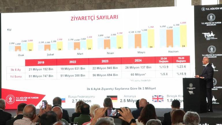 Bakan Ersoy: Bu sene turizmde hedef rakamımız 60 milyon ziyaretçi