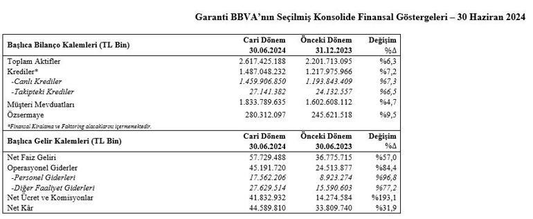 Garanti BBVA, 2024 yılı ikinci çeyrek finansal sonuçlarını açıkladı