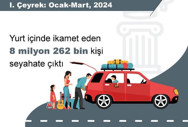 TÜİK: 1'inci çeyrekte 8,2 milyon kişi seyahat etti