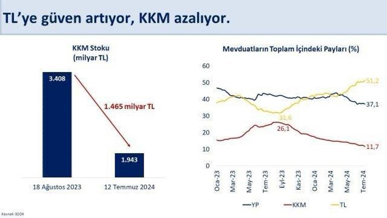 Bakan Şimşek: KKM stoku, 47 haftada 1,5 trilyon TL azaldı