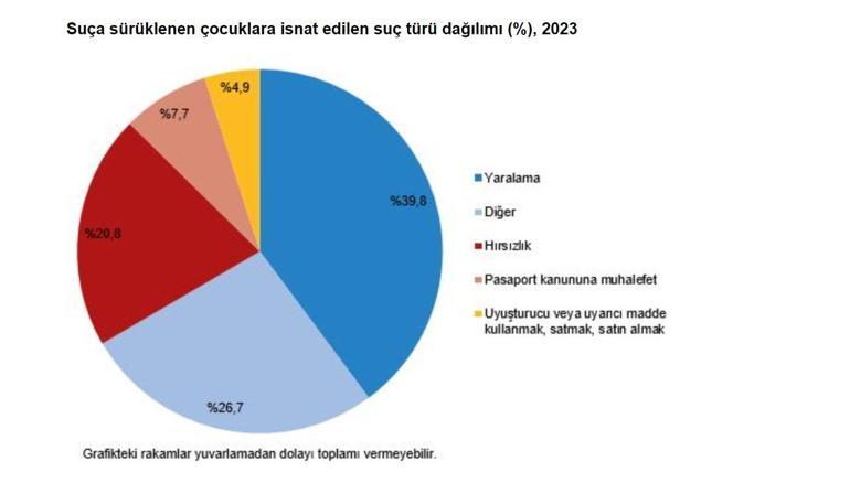 2023'te çocukların karıştığı olay sayısı azaldı