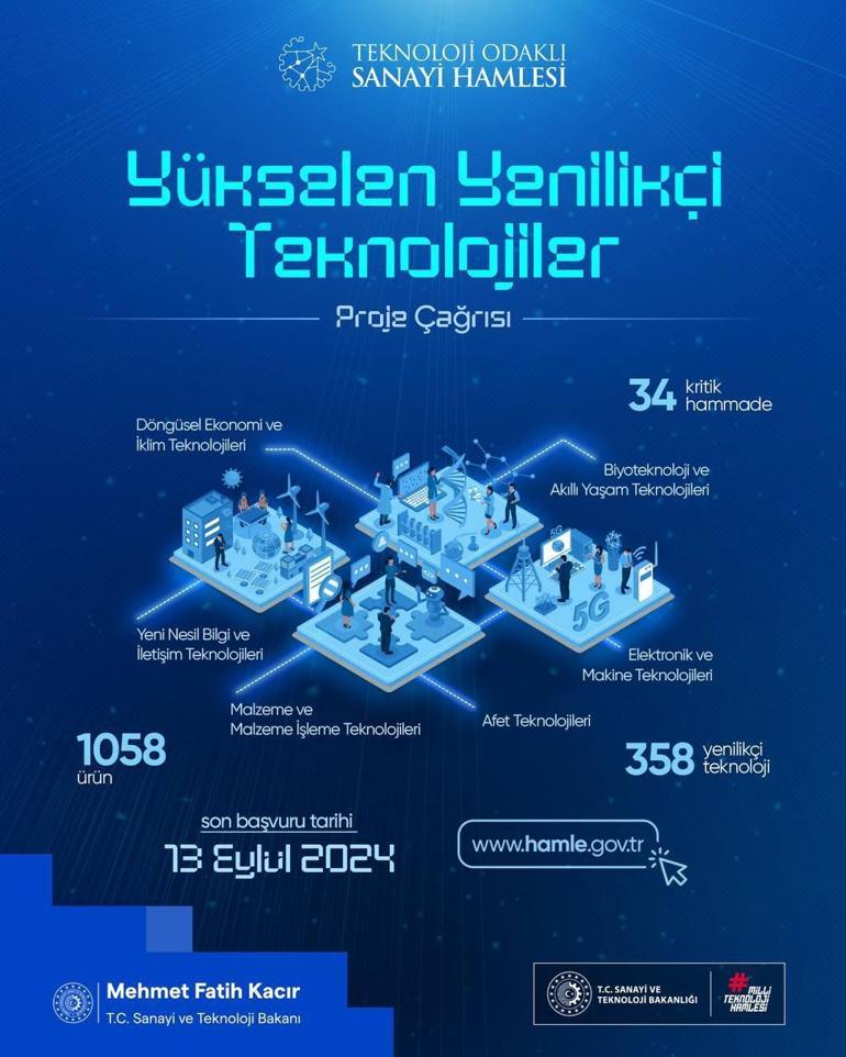 Bakan Kacır: 'Yükselen Yenilikçi Teknolojiler Çağrısı' ile yeni yatırımlar teşvik edeceğiz