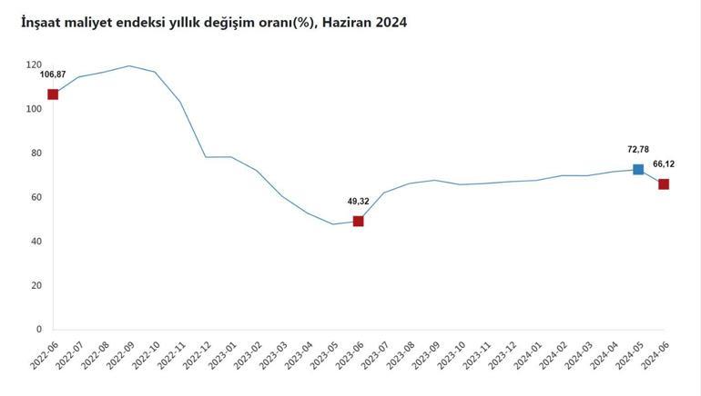 TÜİK: İnşaat maliyeti haziranda arttı