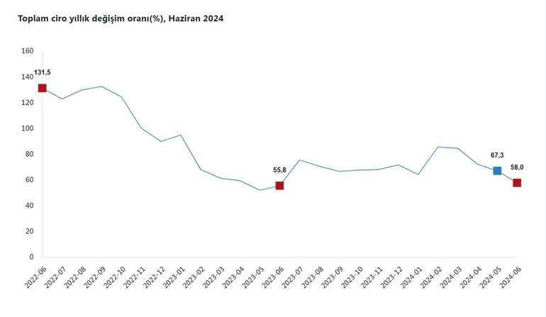 TÜİK: Haziranda toplam ciro yıllık yüzde 58,5 arttı