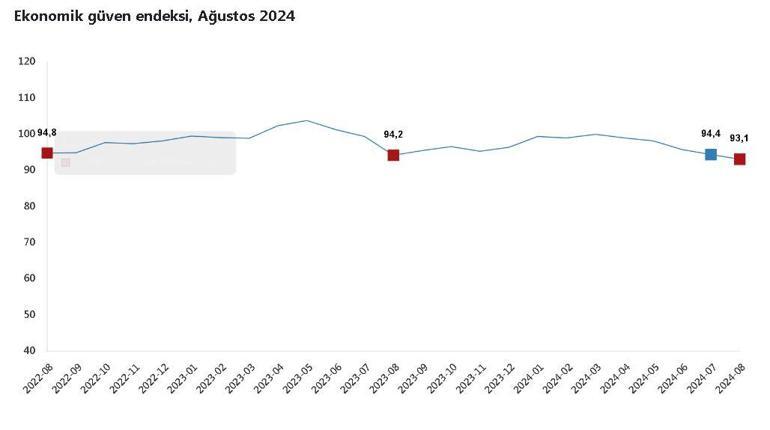 TÜİK: Ekonomik güven endeksi, ağustosta geriledi