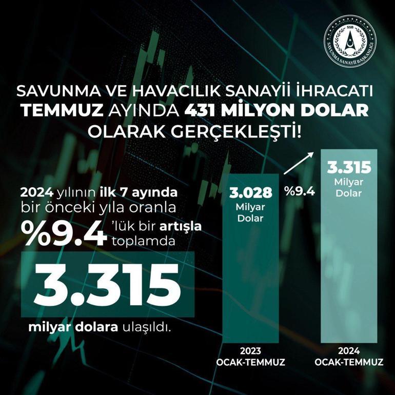 Savunma sanayinde temmuz ihracatı 431 milyon dolar