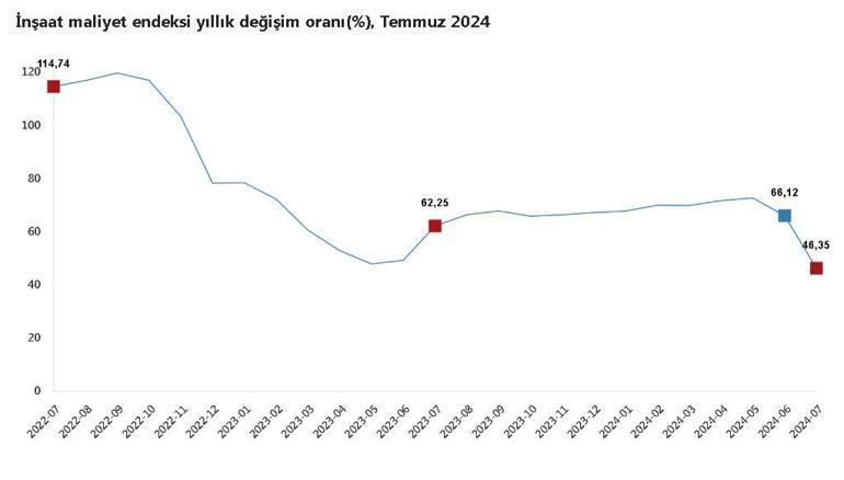 TÜİK: İnşaat maliyeti yıllık yüzde 46,35 arttı