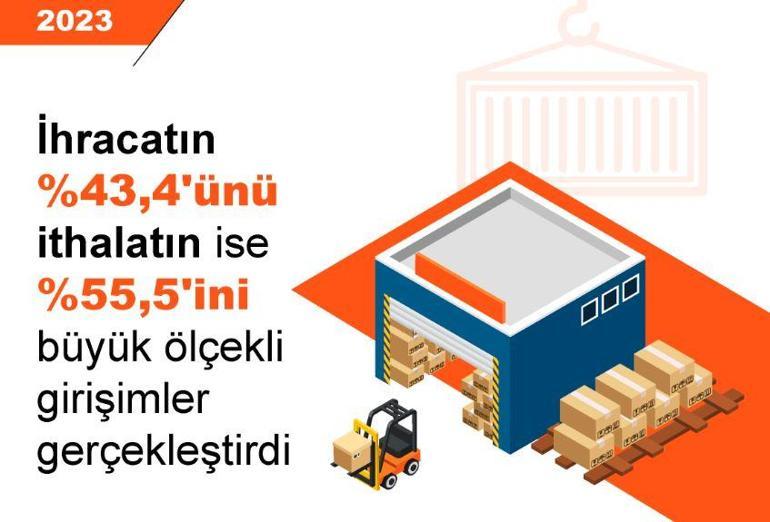 TÜİK: İhracatın yüzde 43,4'ünü büyük ölçekli girişimler yaptı