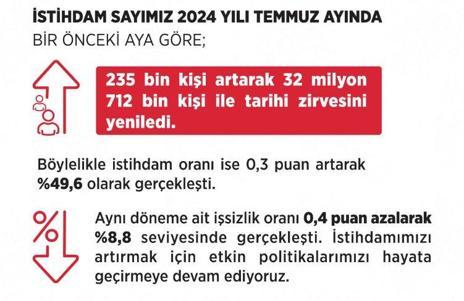 Bakan Işıkhan: İşsizlikle mücadeledeki kararlılığımızı sürdüreceğiz