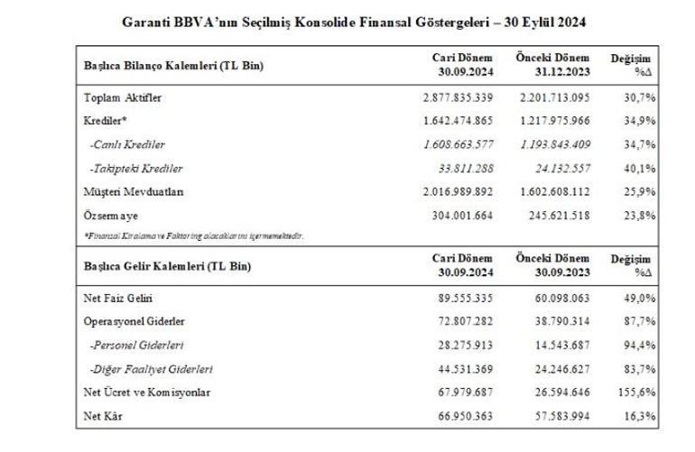 Garanti BBVA’nın TL kredi büyüklüğü 1 trilyon TL’yi aştı