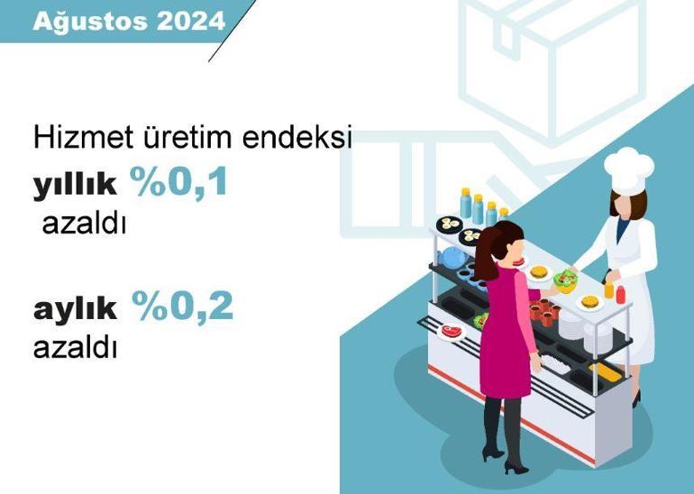 TÜİK: Hizmet üretimi ağustosta azaldı