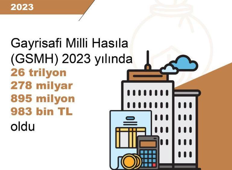 TÜİK: GSMH 2023'te yüzde 76,8 arttı