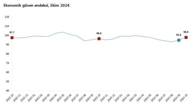 TÜİK: Ekonomik güven endeksi ekimde yüzde 3,2 arttı