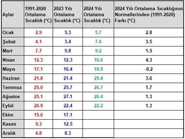 53 yılın en sıcak 7'nci eylül ayı