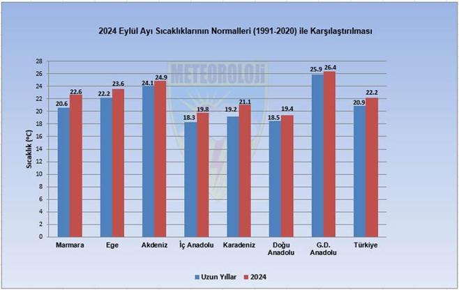 53 yılın en sıcak 7'nci eylül ayı