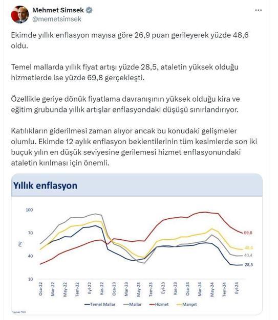 Bakan Şimşek: Ekimde yıllık enflasyon mayısa göre 26,9 puan geriledi